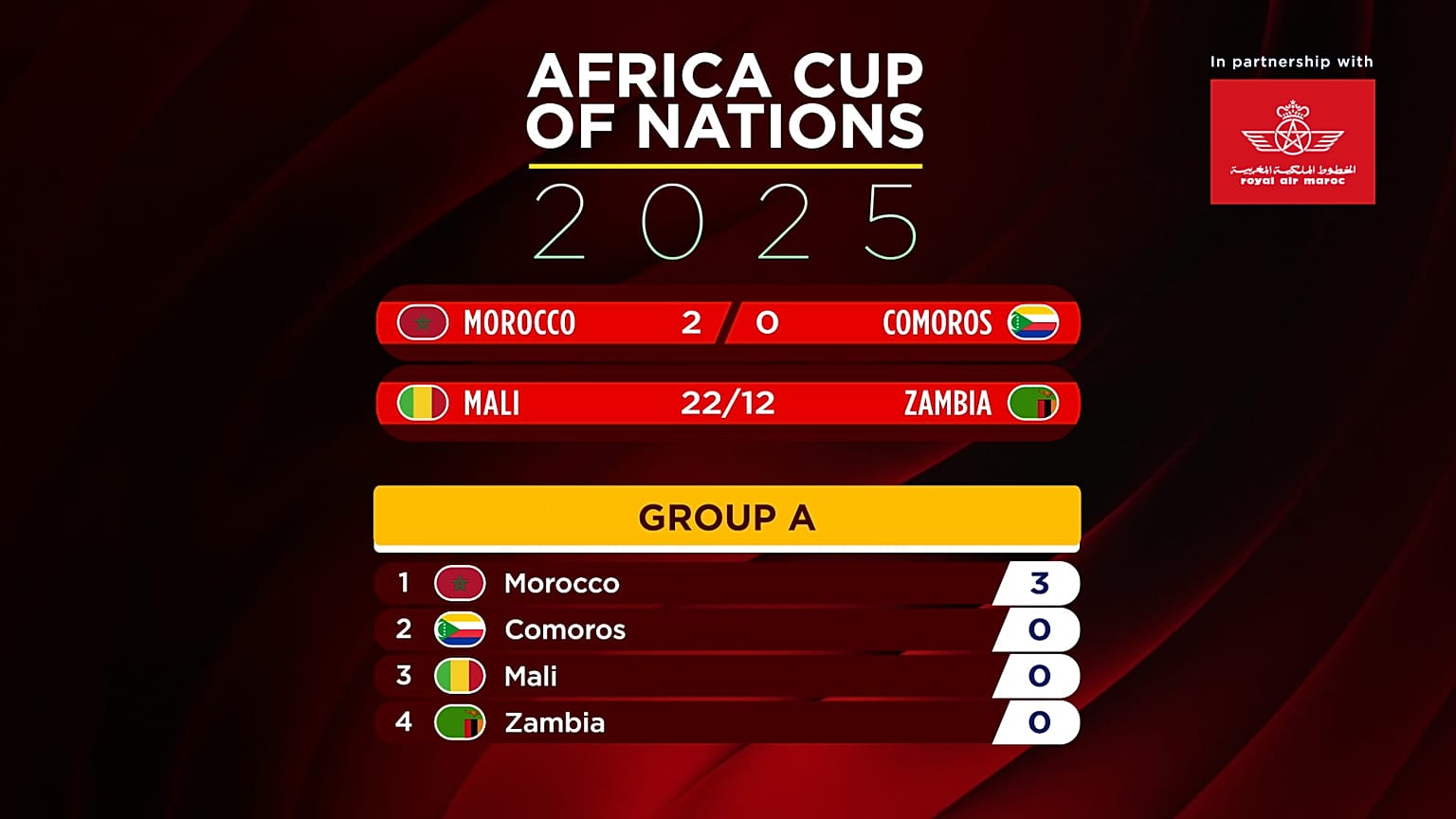 Results of Group A after Morocco won their first match at AFCON competition against Comoros