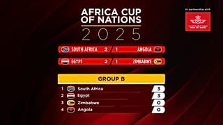 AFCON Group B table showing rankings after Day Two of the tournament in Morocco